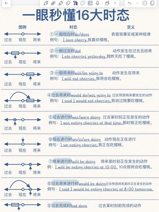 英语16大时态详细图解🔥基础差也能懂！