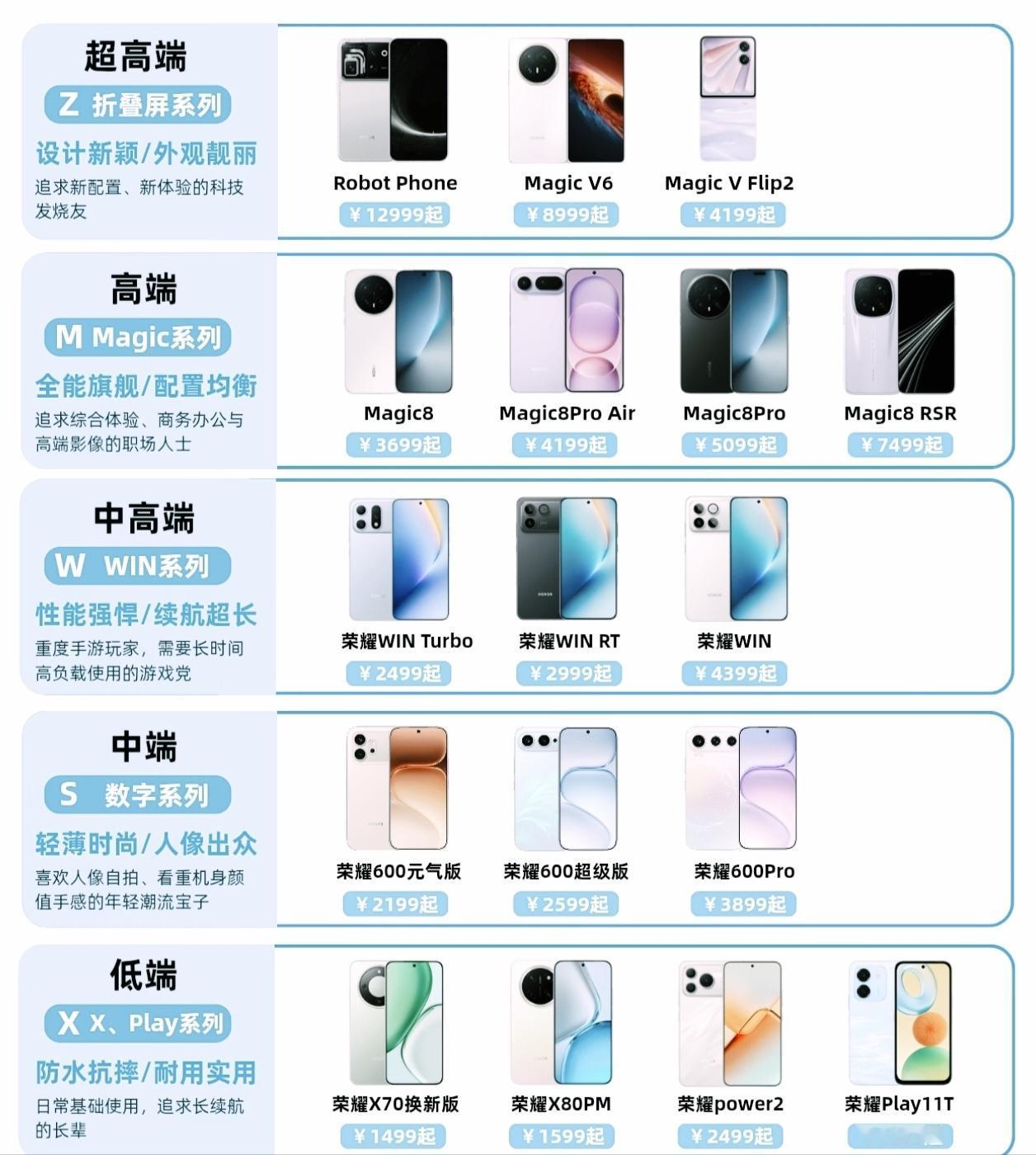 折叠、旗舰、游戏、千元，荣耀全系怎么选？
 
荣耀机型众多，各系列机型的定位与需