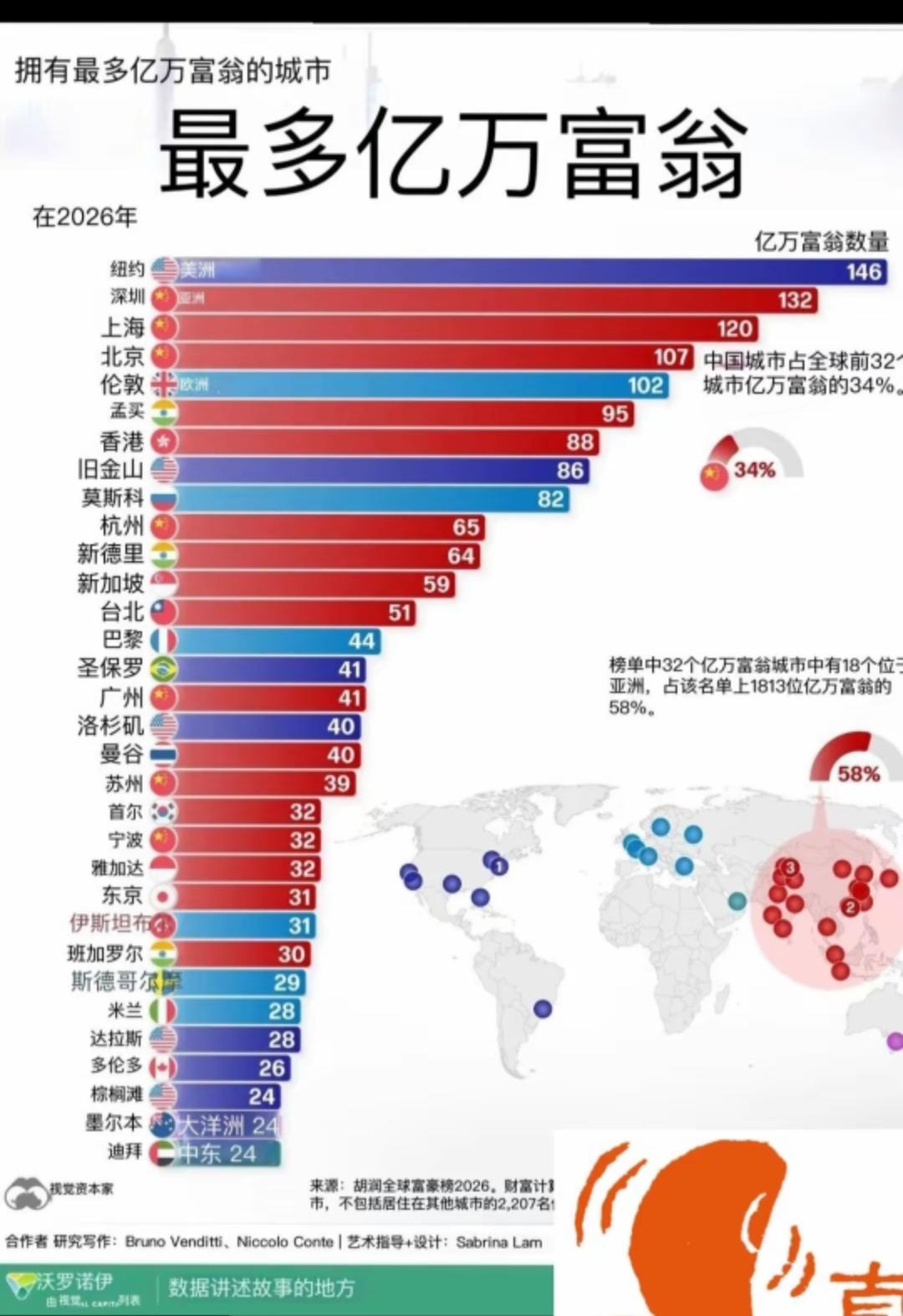 怪不得印度阿三一直敢吹，上海是东方小孟买，孟买的亿万富翁数量竟然超过了香港！
 