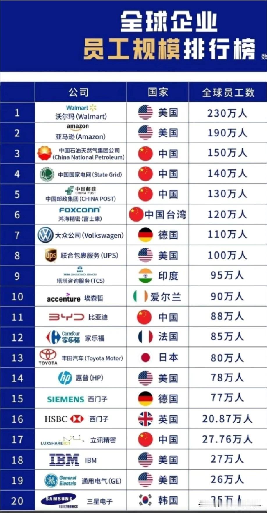 全球企业员工规模数量前二十排名情况，图片里属于全球企业员工规模数量前二十企业排名