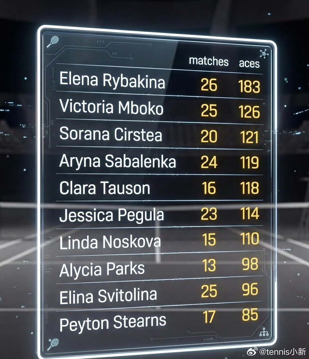 2026赛季到目前为止女单Ace球榜1 莱巴金娜🇰🇿 26 1832 姆博科