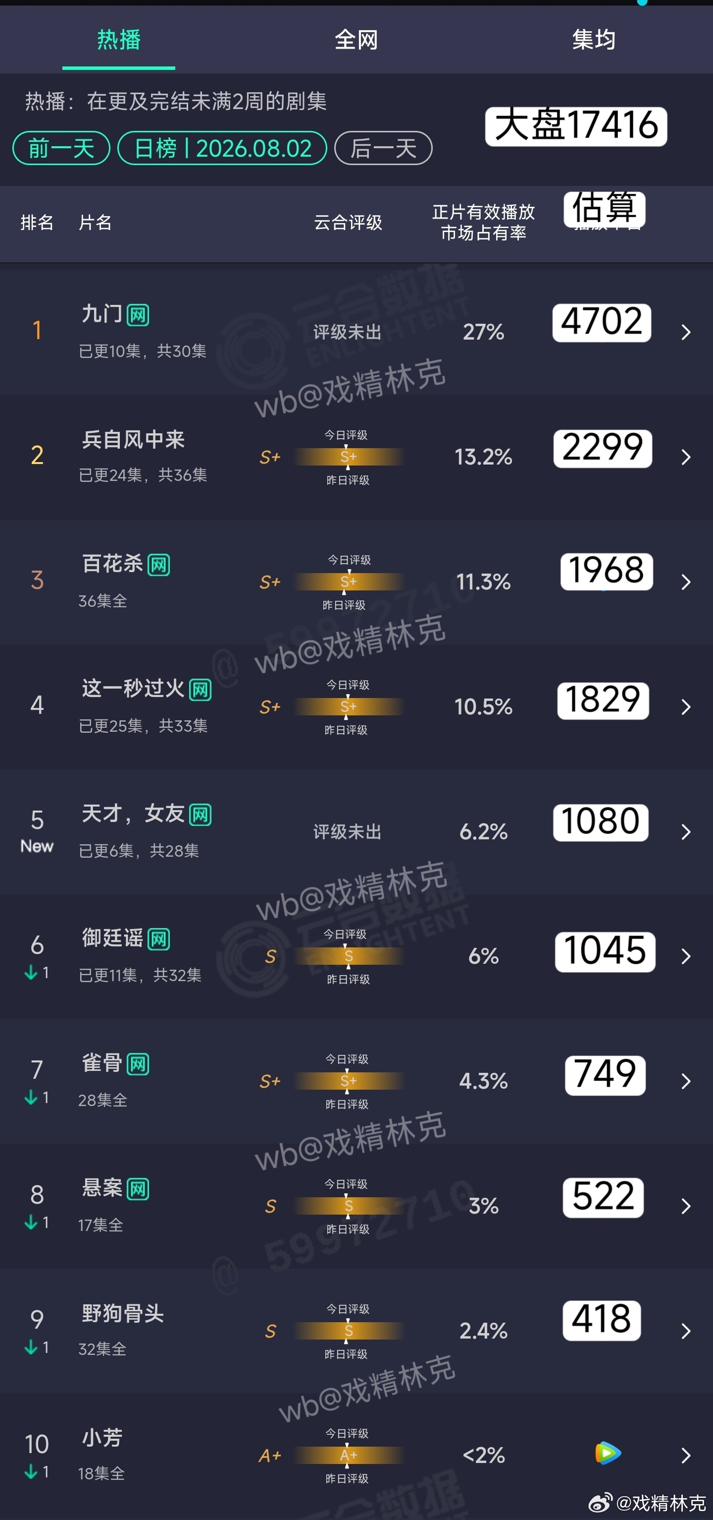 8.02云合估算：九门4702万，维持难哄水平。天才女友首日1080万，给暑期增