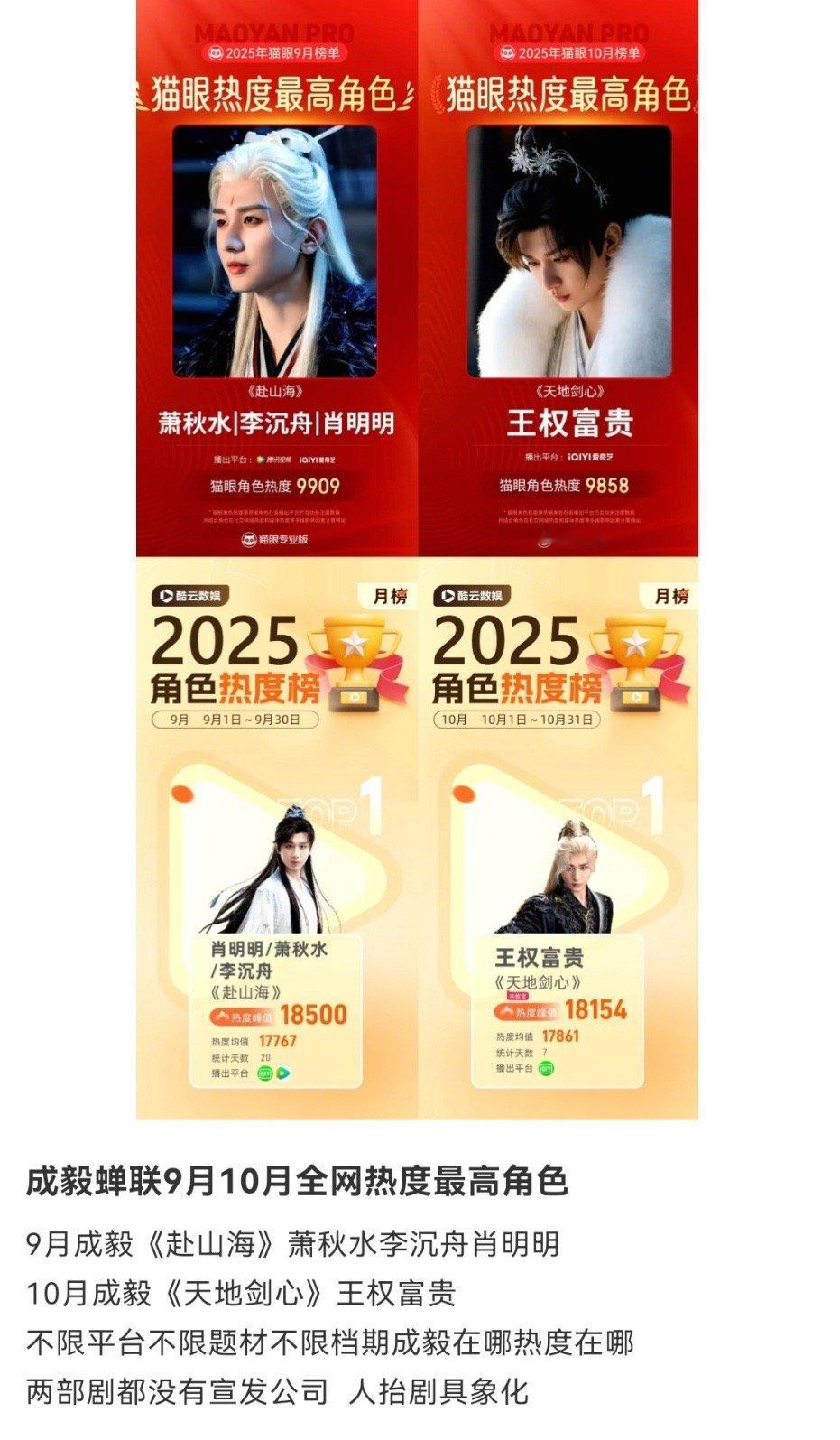 成毅蝉联登顶9月10月全网热度最高角色，9月赴山海萧秋水 李沉舟 肖明明，10月