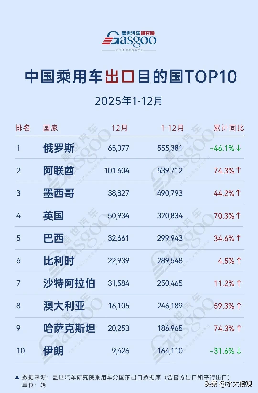 中国乘用车出口目的国排名