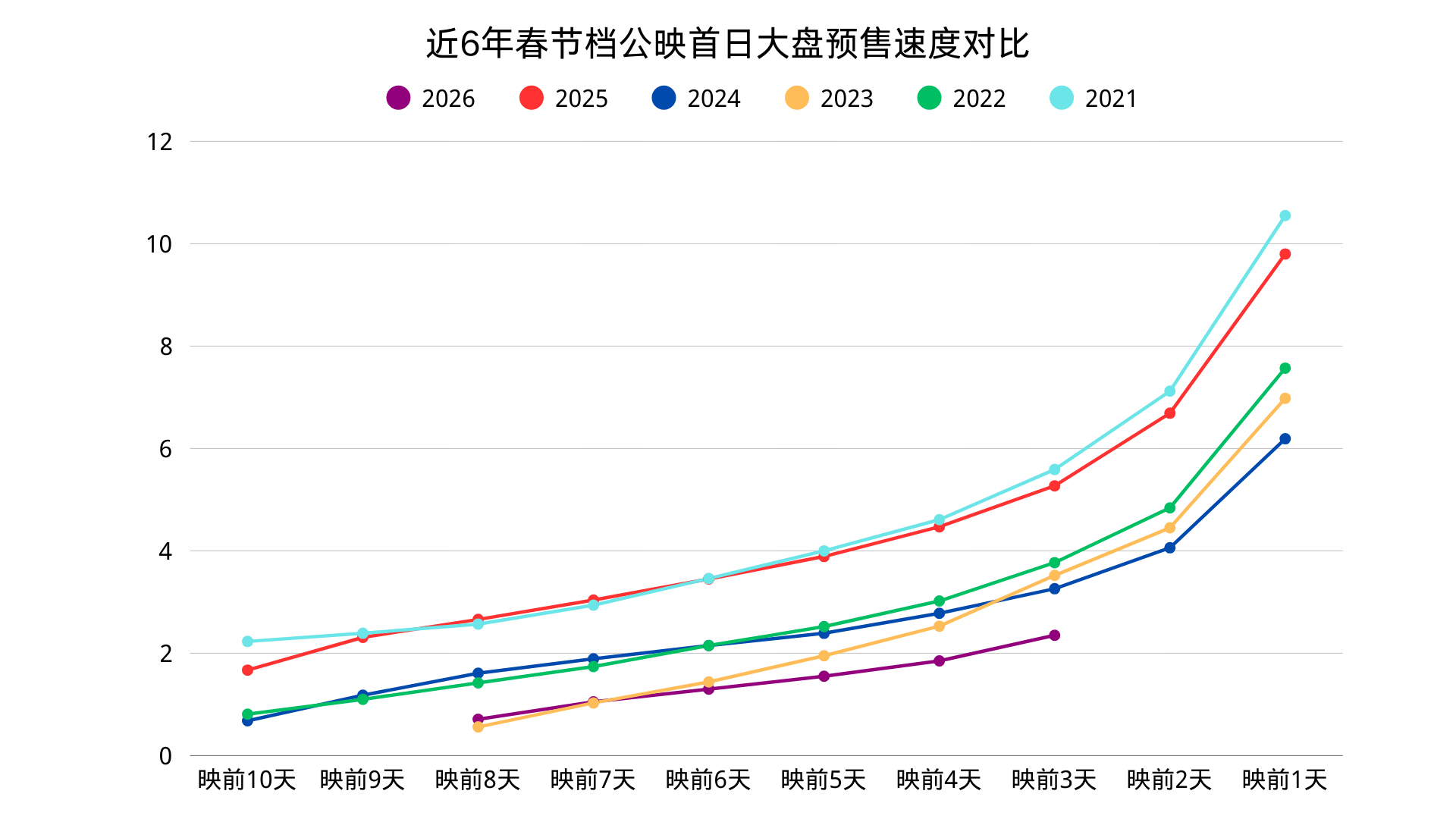 今天预售速度终于起来了，但还是低于往年的水平，春节档还有戏吗？春节档马上有戏