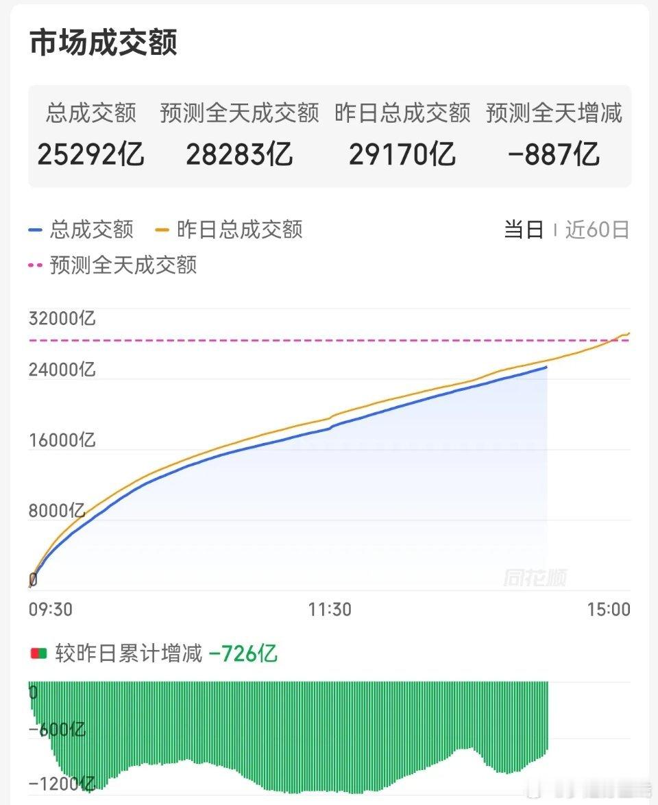 下午科技集体回暖，芯片大涨超2%，快速收复均线支撑，板块行情延续。通信设备大幅反