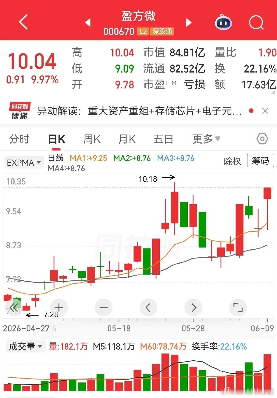 盈方微和天汽模同样是公告资产重组，盈方微涨停大长腿，天汽模高开长阴线，到底哪里不