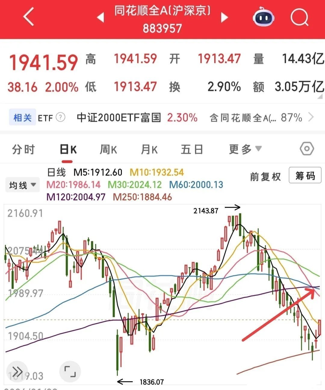 行情本身遵循涨跌轮回的规律，经过充分调整自然迎来修复。今日盘面整体涨幅亮眼，但不