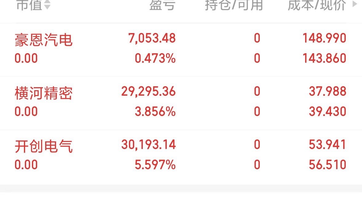 清仓了，今天创业板回调到现在还没有封板的，下午在看了 ​​​