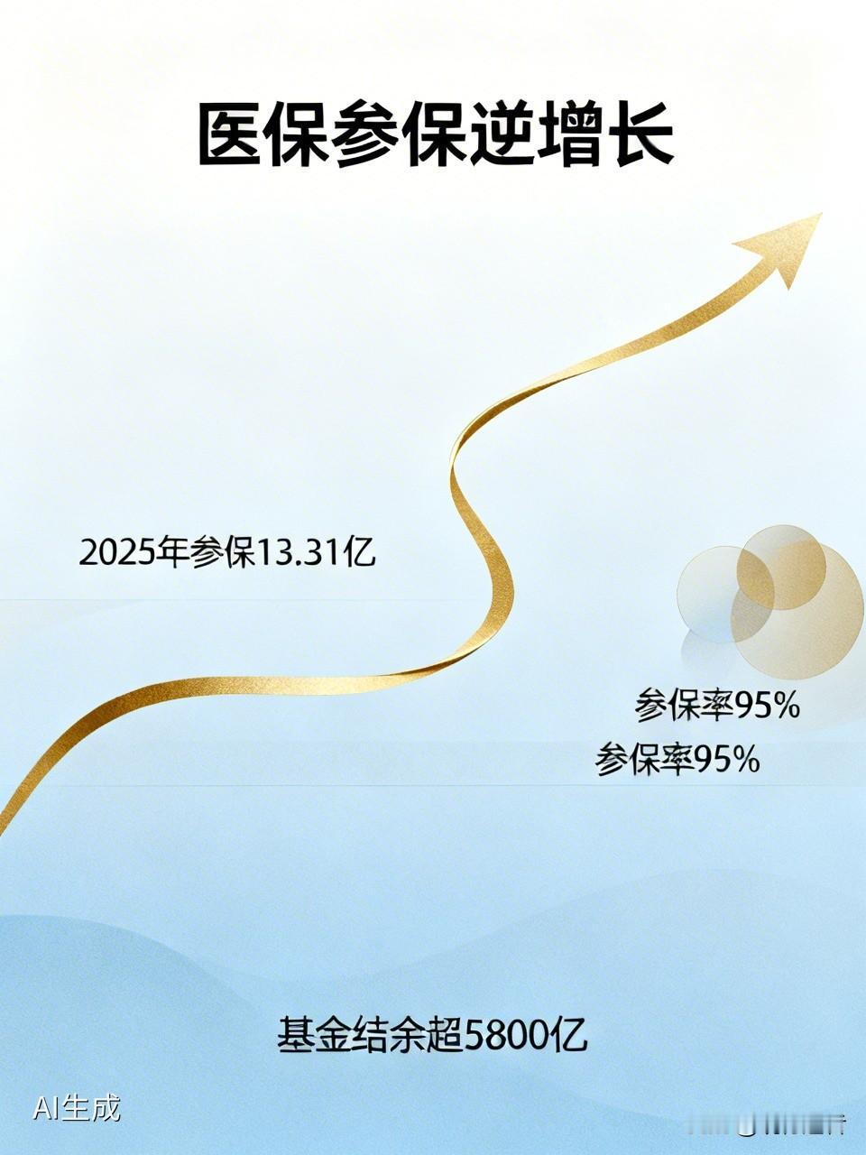 医保参保人数逆增长，这是奇迹还是成绩？

2025年基本医保参保人数逆势增长至1