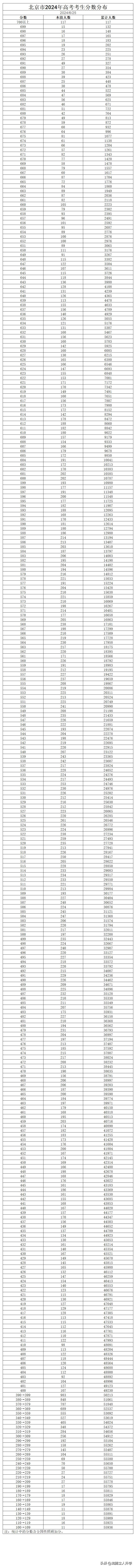 北京市2024年高考考生分数分布
2024高考北京高考
700分以上117人[给