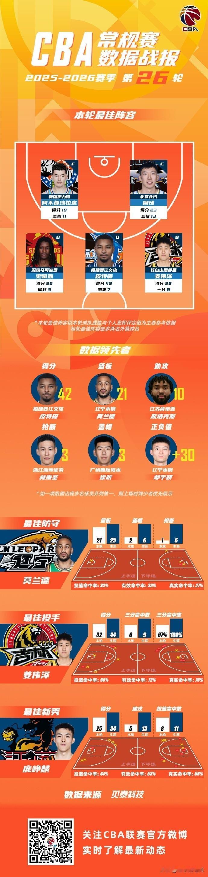 莫兰德鄢手琪双双入选最佳数据领先者！

根据官方评选，常规赛第26轮结束后，辽宁