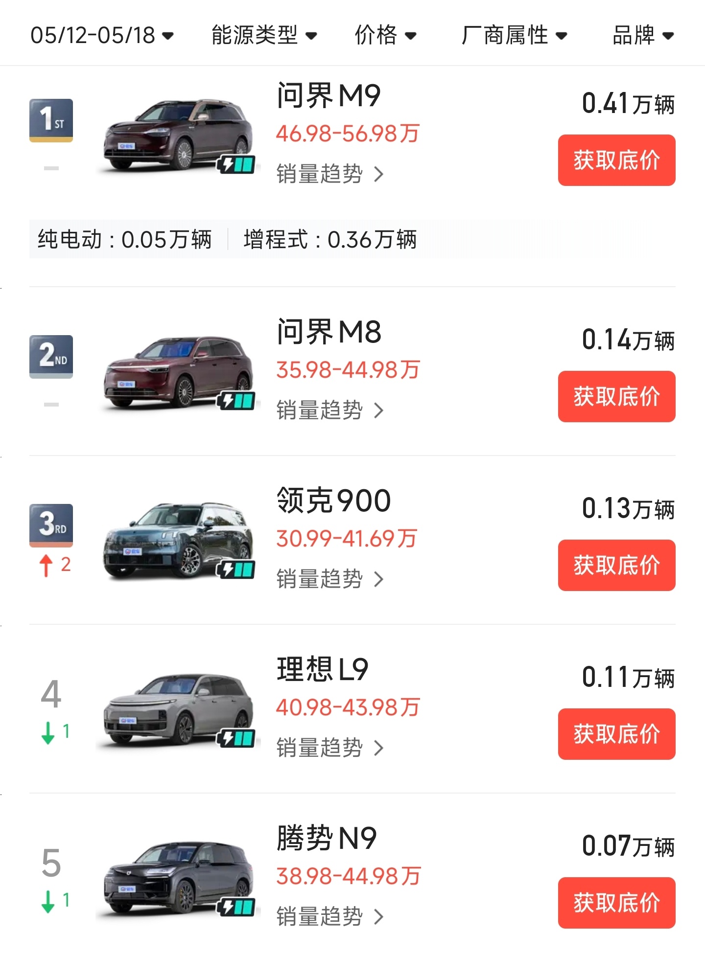 上周大型SUV TOP5问界M9回到巅峰，势头很猛问界M8位列第二，据说产能没跟