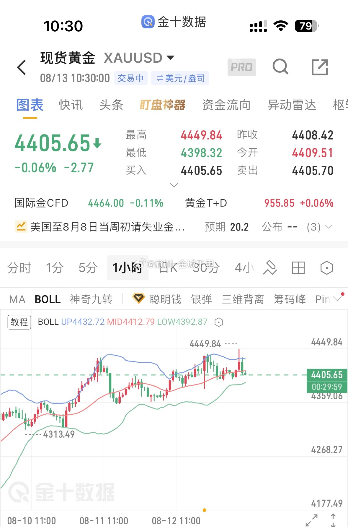 昨日CPI数据符合预期，显示美国通胀暂未明显加剧，美联储加息预期有所降温，对黄金