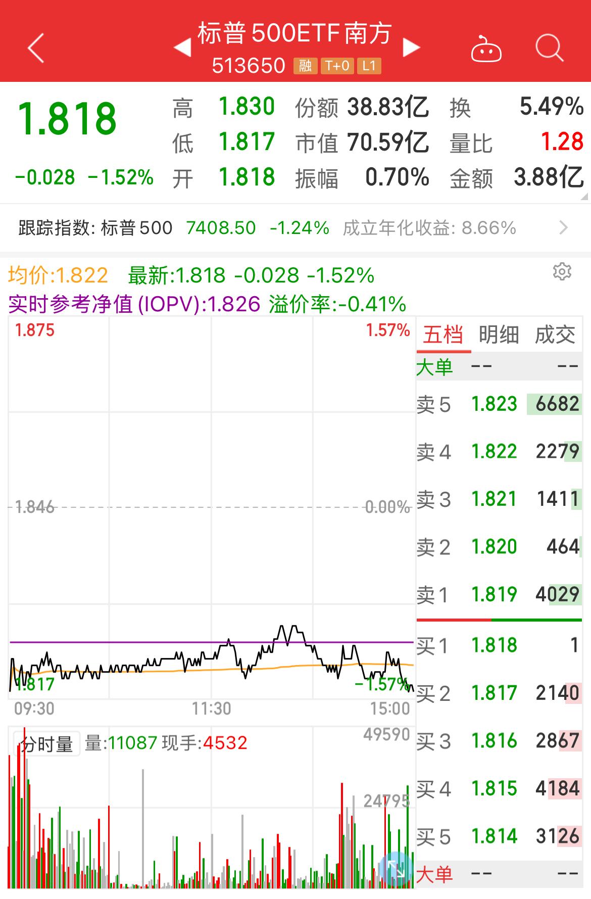 标普500 ETF普遍高溢价？
下图是南方标普500ETF（513650）的今天