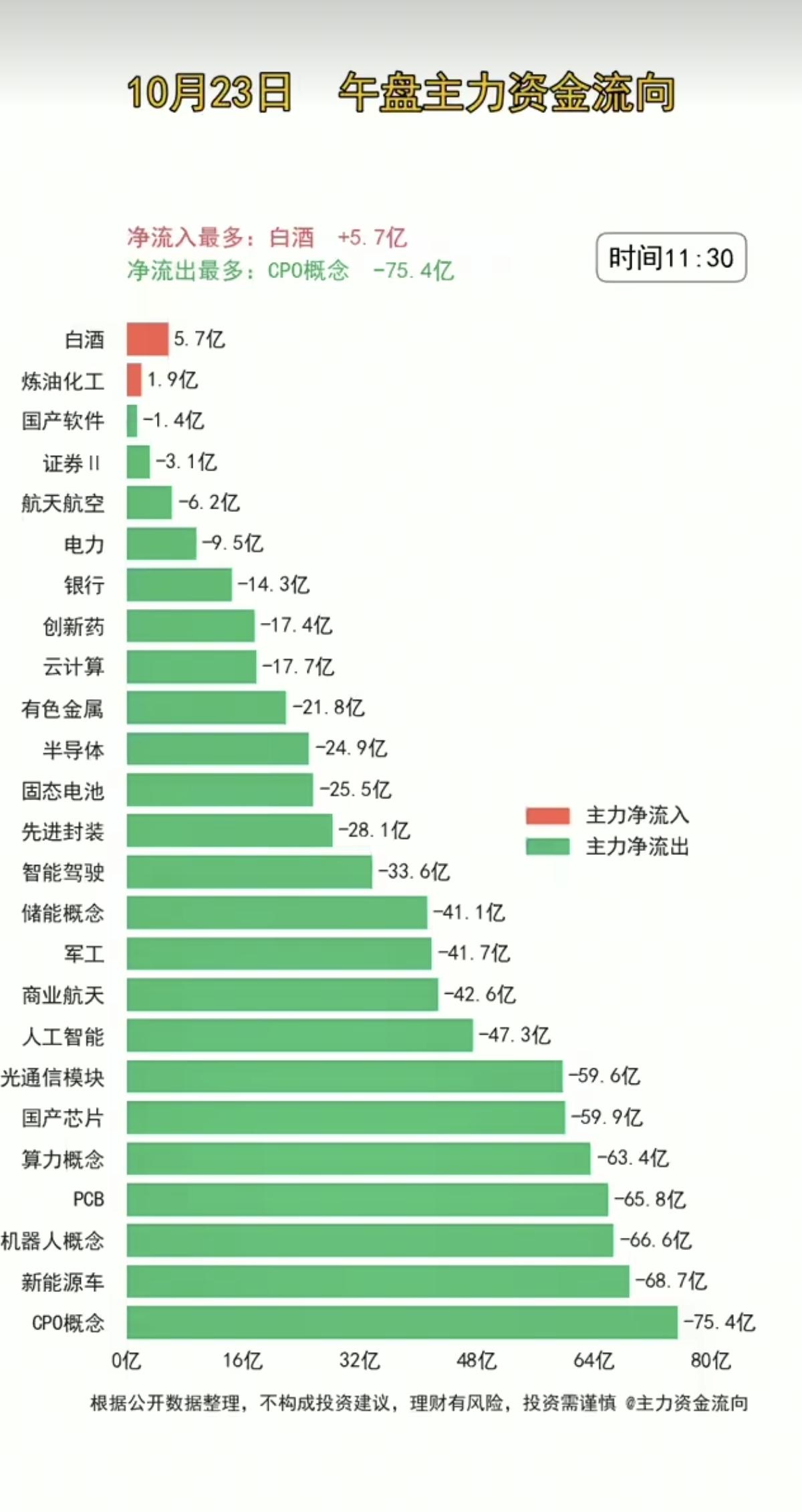 10.23周五  主力分时资金+抢筹出逃榜！

美股纳指大跌，带动A股低开低走，