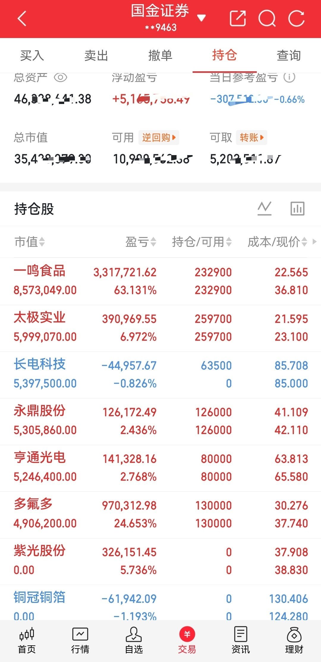 午盘持仓复盘账户当日小幅回撤，整体中高仓位，持仓集中科技赛道，多只个股积累可观浮