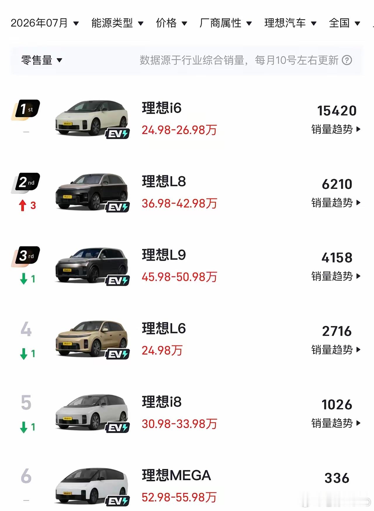 理想的高端车恐怕也是没什么优势了，新上市的理想L9 7月销量仅有4158台，同级