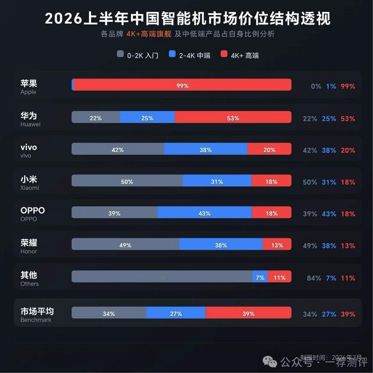 各厂商各价位的占比，这图很直观。