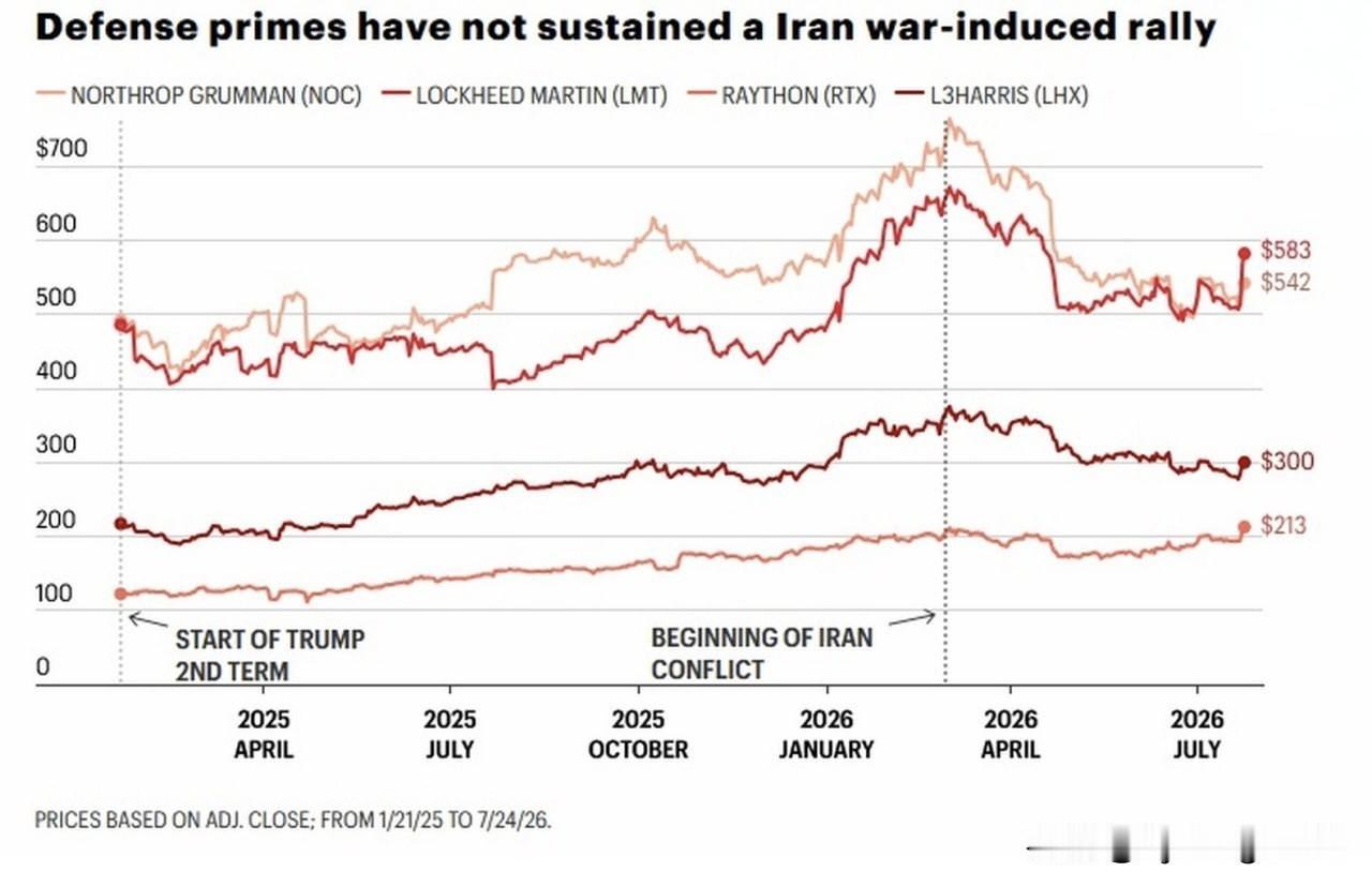 😐🪖🇺🇸 国防投资者在伊朗战争中赔了钱

伊朗危机爆发初期，大量资金涌入