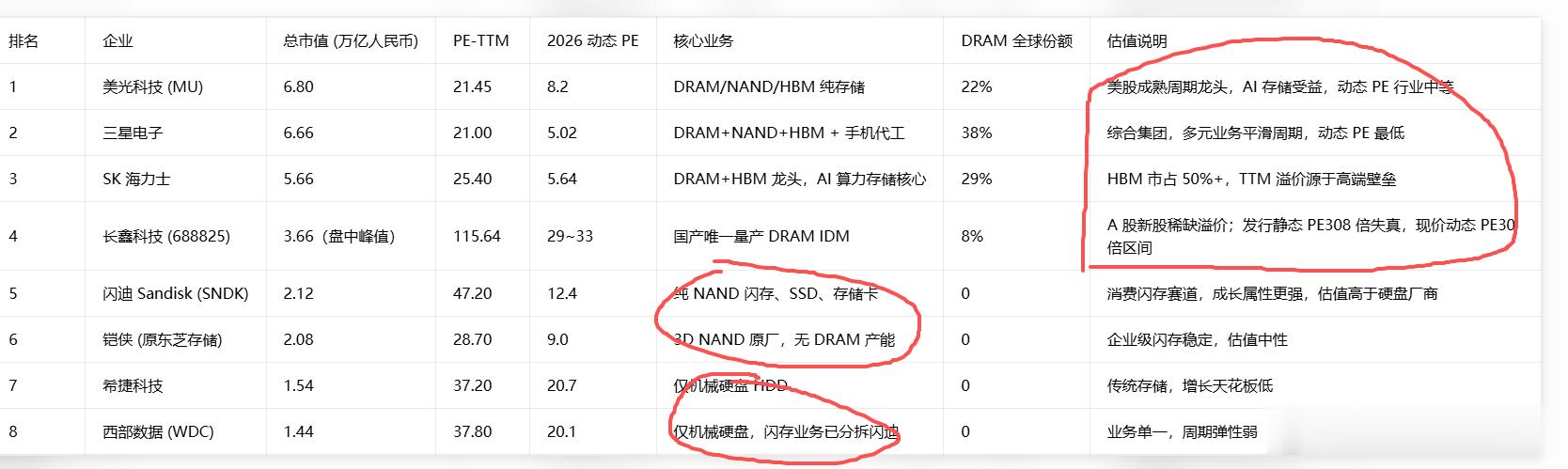 长鑫科技市值超过英特尔这个也能成为热搜啊，完全不同的赛道。最应该对比的是三星、海