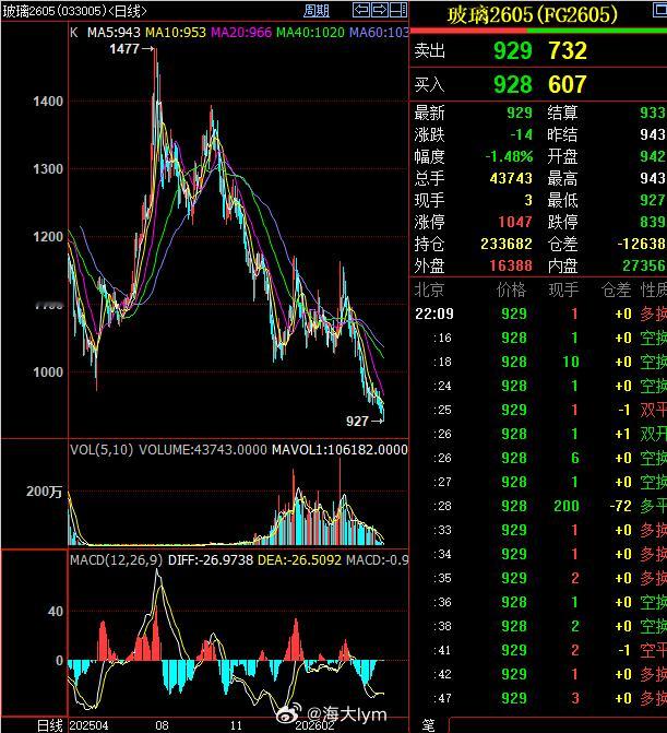 夜盘玻璃期货2605合约创该合约去年5月上市以来新低至927 目前玻璃期货注册仓