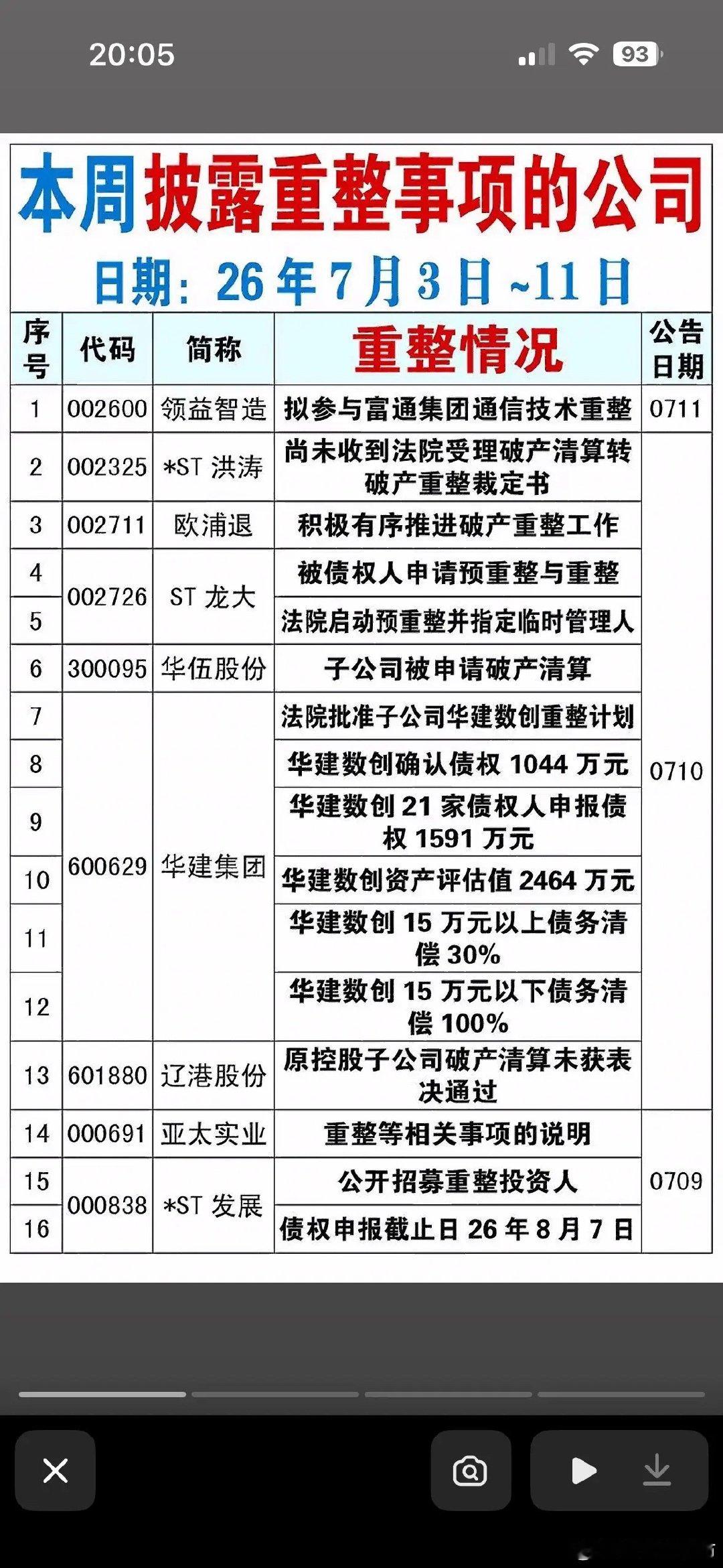 本周重整公司股票重整公告 重要信息速读，把握市场动态！ 