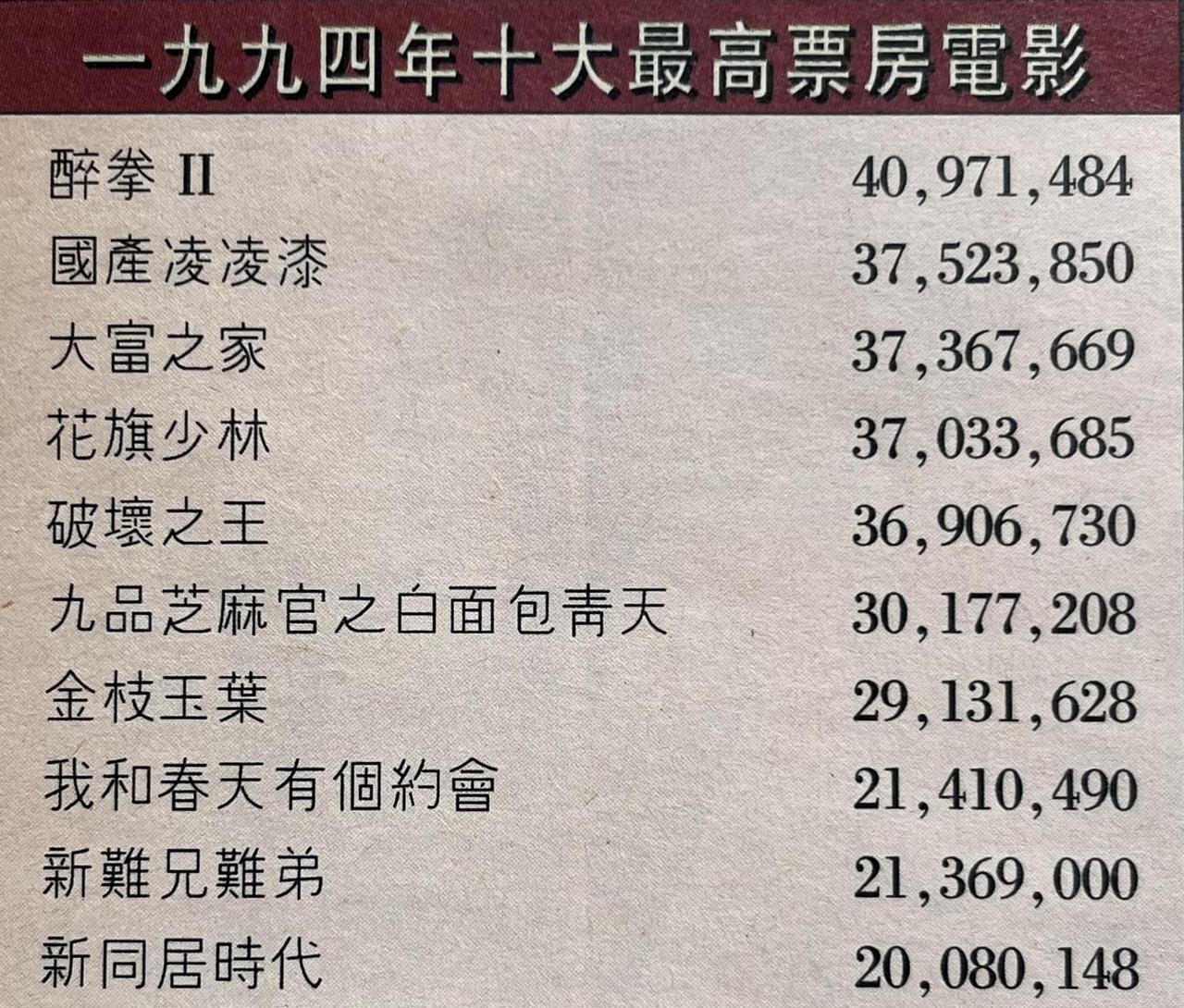 香港1994年十大最高票房的电影，你看过了几部？
