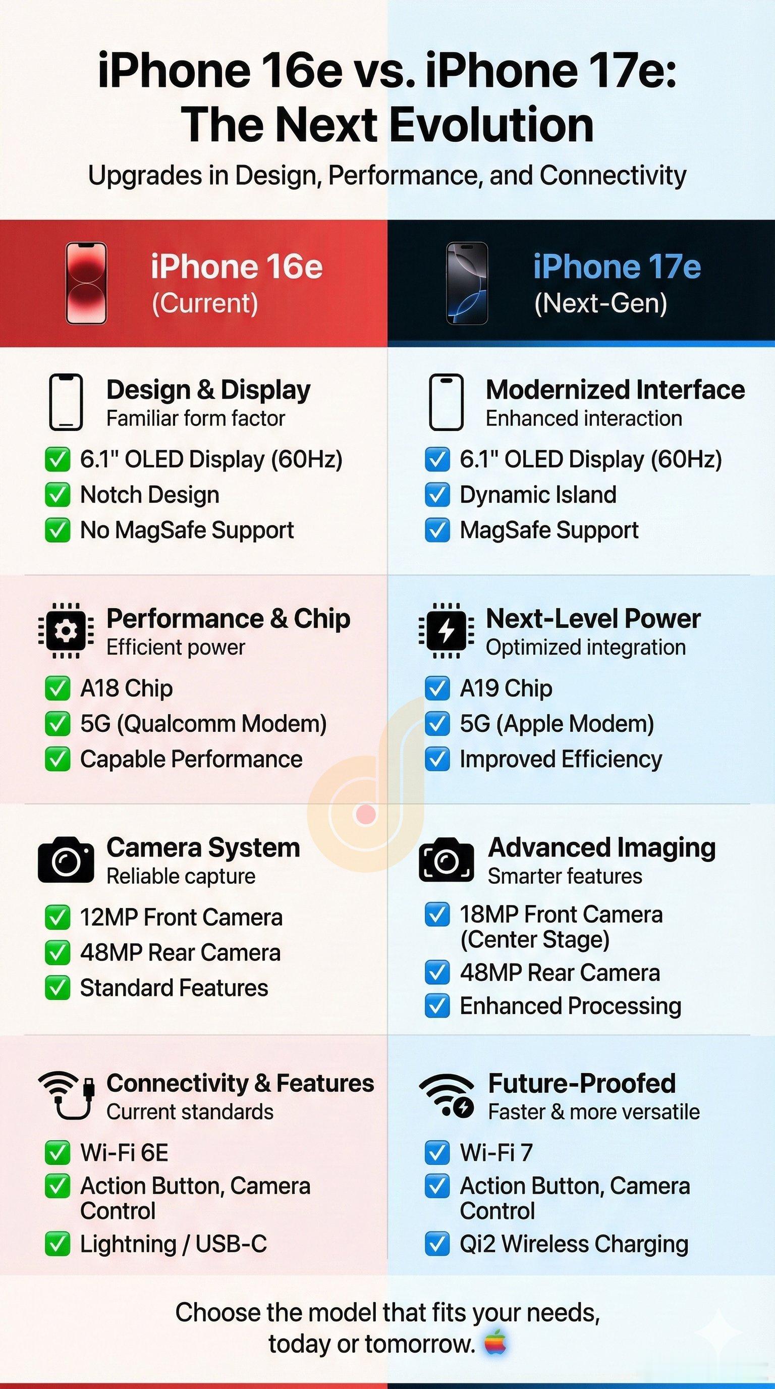 苹果这波“加量不加价”操作有点意思。作为iPhone 16e的继任者，17e终于