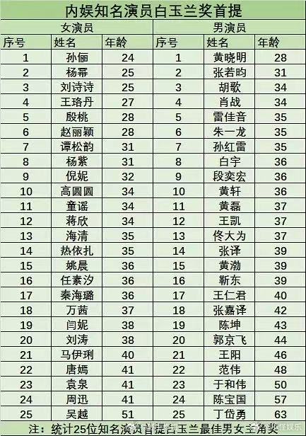 内娱知名演员白玉兰首提年龄内娱演员白玉兰奖首提年龄 白玉兰 利剑玫瑰，这样一看肖