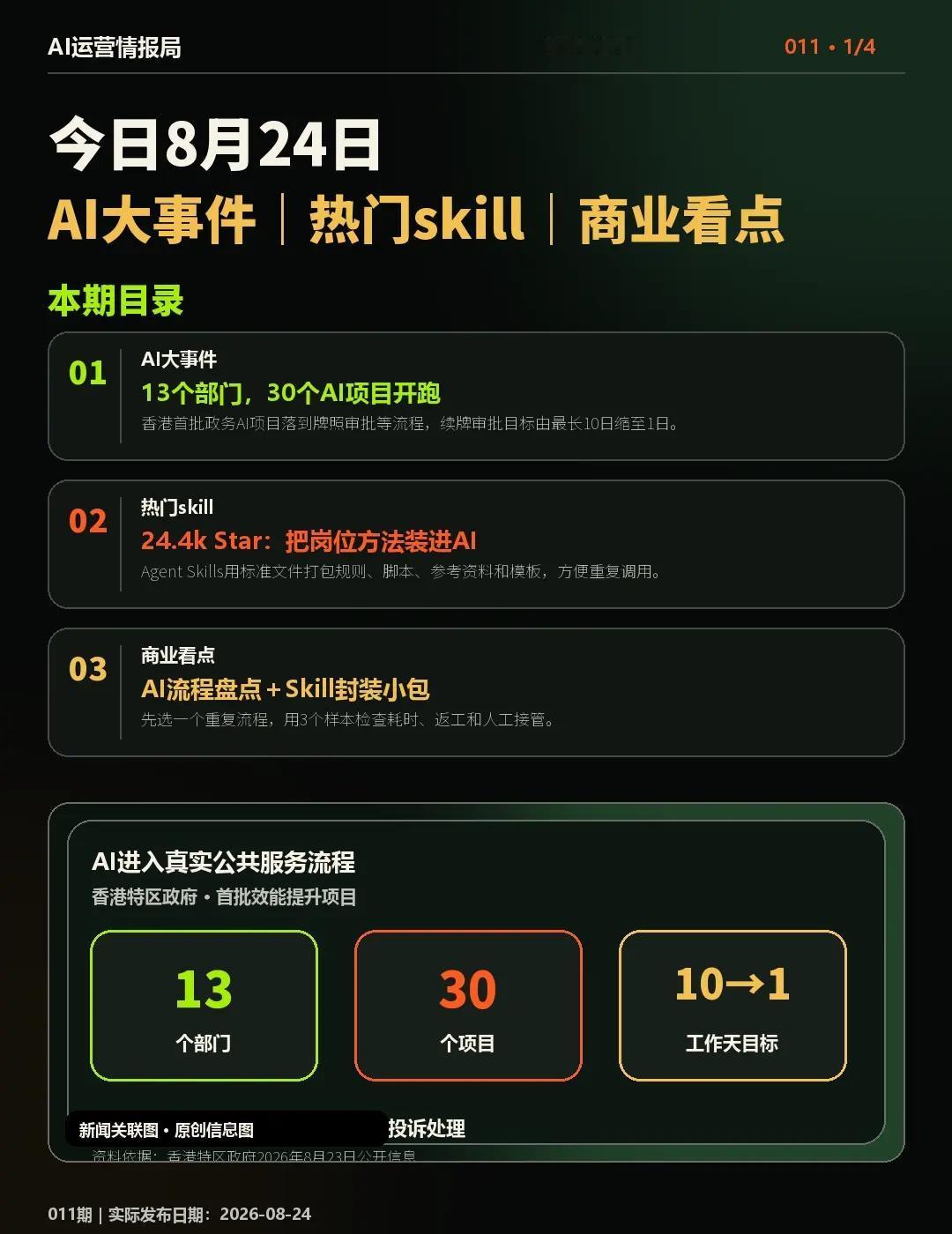 今日AI大事件·Skill·商业看点。今日8月24日，AI开始进入具体流程。香港