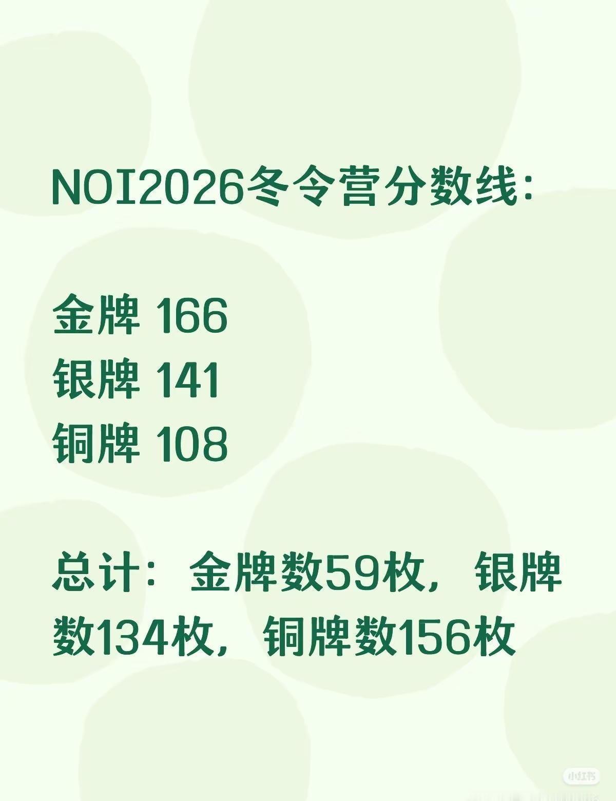 NOI2026冬令营分数线公布。NOI2026冬令营分数线：金牌 166 银牌 