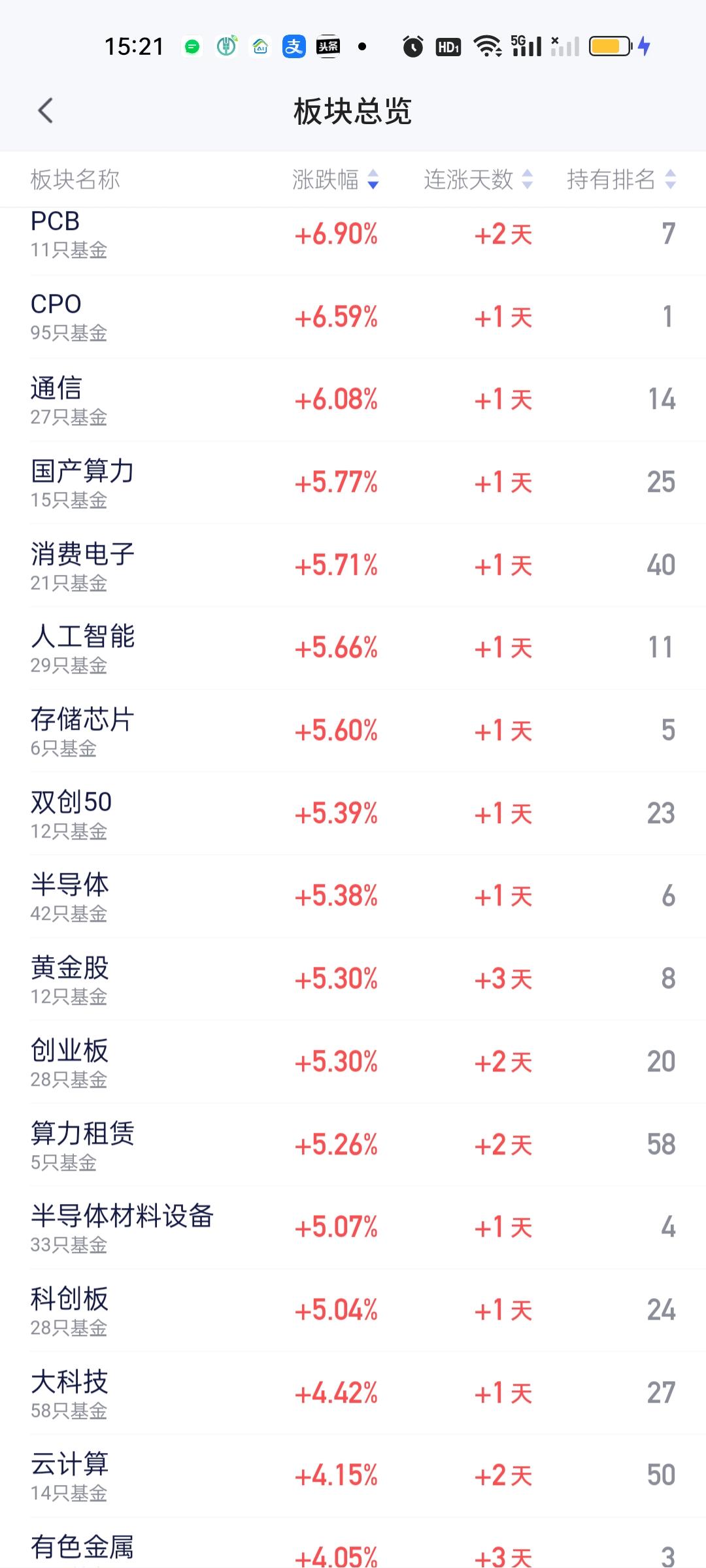今天涨幅在5%以上的基金超过了1000只，可以说赚钱效应直接拉满，很多人表示明天