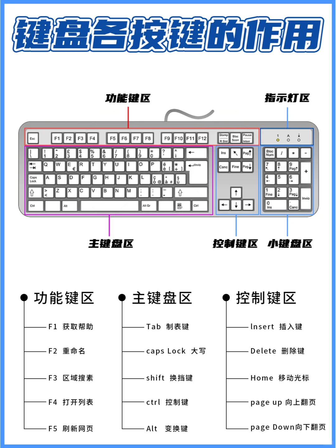 键盘小白必看！键盘各键的功能作用🔑💡