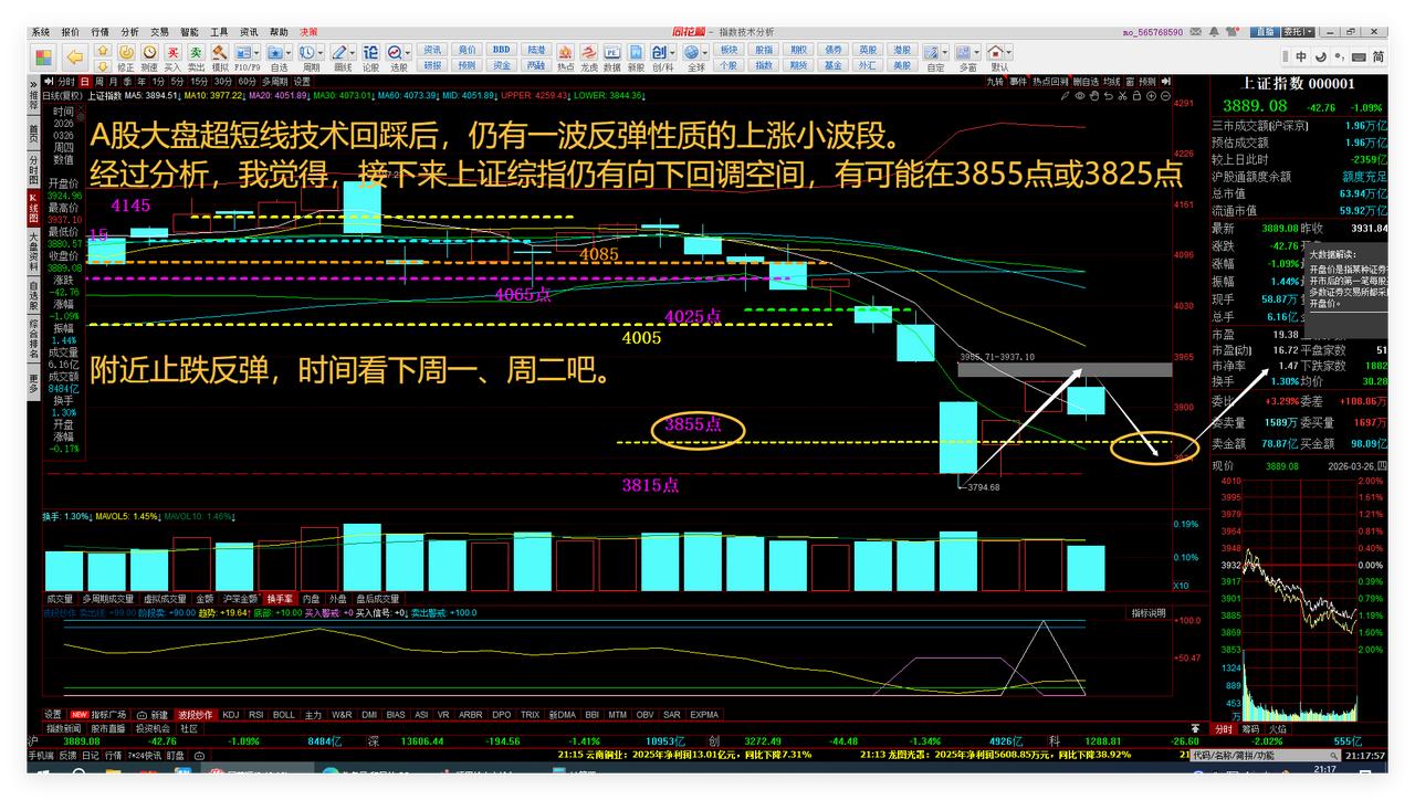 A股大盘超短线技术回踩后，仍有一波反弹性质的上涨小波段。

经过分析，我觉得，接