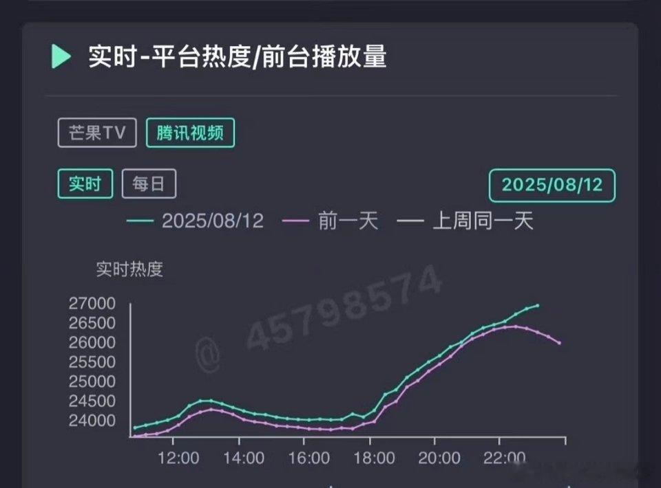 锦月如歌大半夜11点龙抬头把大家当s子呢，平台保送呢，一些大流量粉丝确实羡慕不来