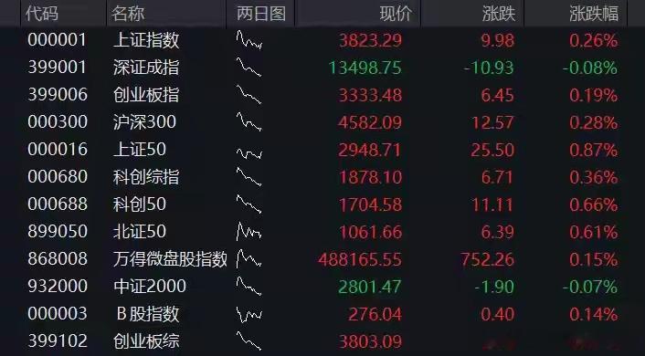科创50跌超4%，算力硬件、半导体齐跌，兆易创新跌停，大消费逆势拉升，恒科指涨超