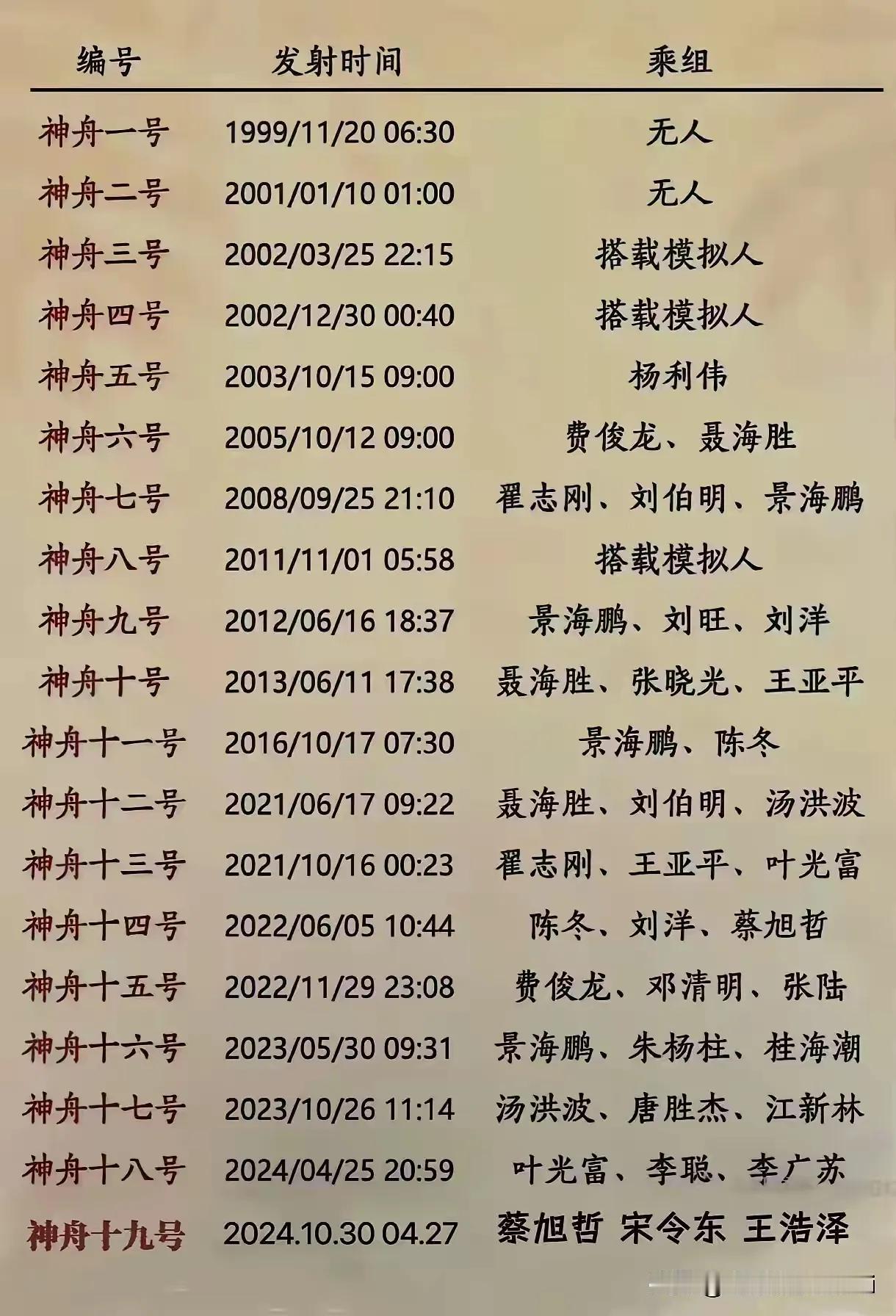 中国航天的发展
神州飞船发射时间记录
从神州一号到神州十九号
经过众多航天科研人