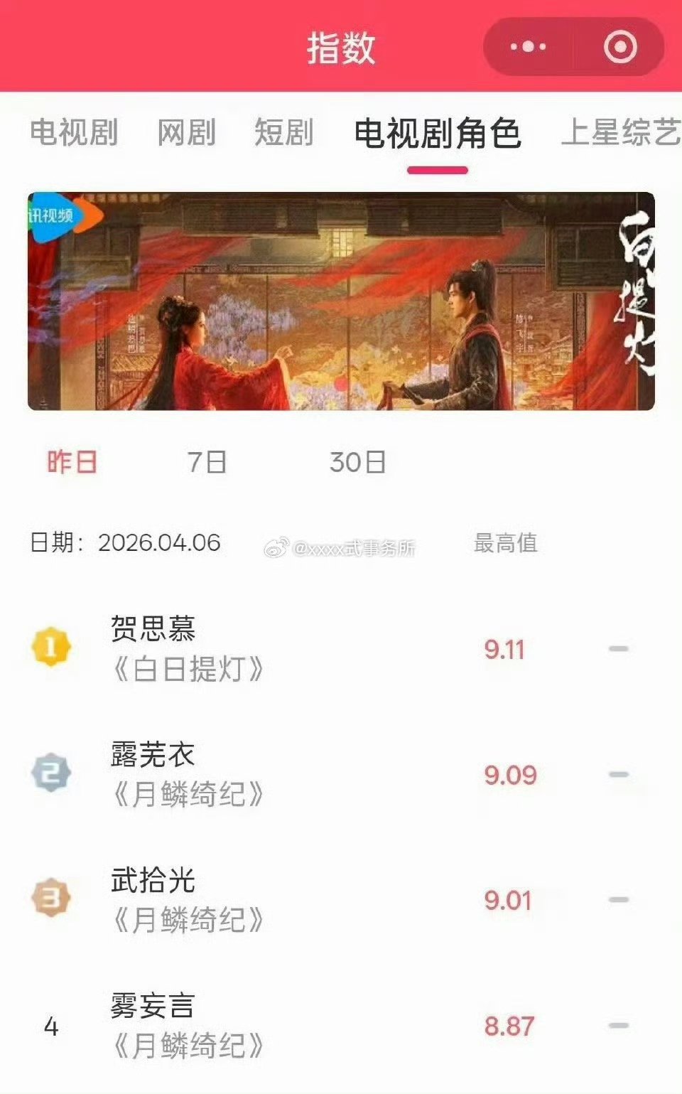 曾舜晞武拾光V榜破9了曾舜晞月鳞绮纪有效出演 实力认证！曾舜晞角色指数破 9 