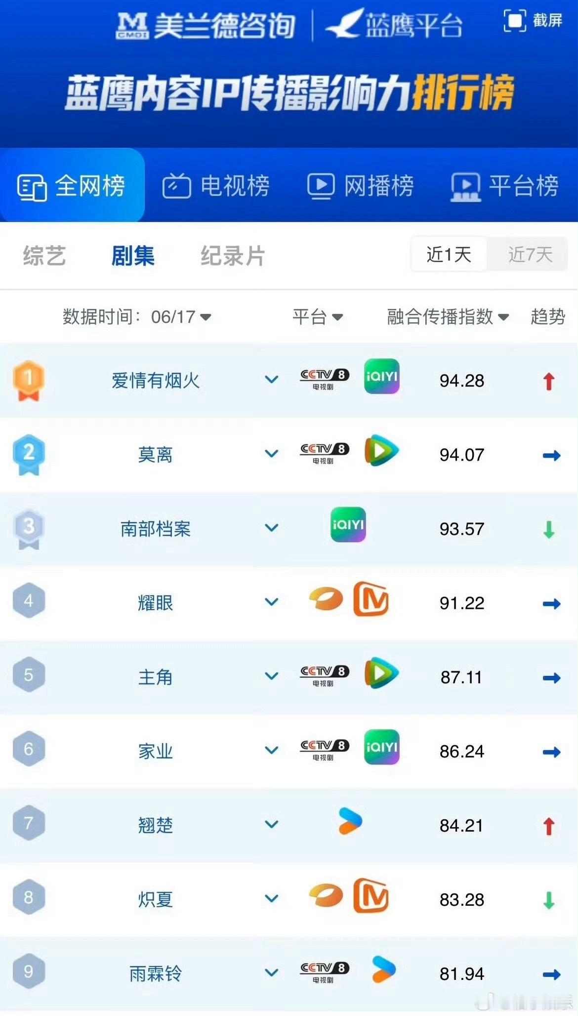 檀健次、王楚然《爱情有烟火》连续3天登顶V榜第一，美兰德榜单也是第一，好厉害，今