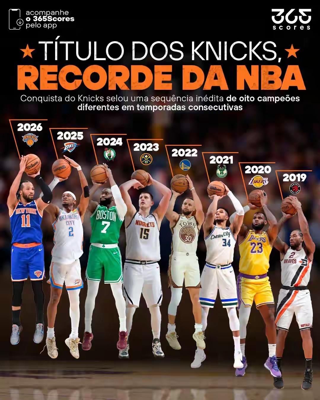 NBA已经彻底告别王朝时代，连续八年不同球队夺冠，估计下个赛季尼克斯想卫冕也是难
