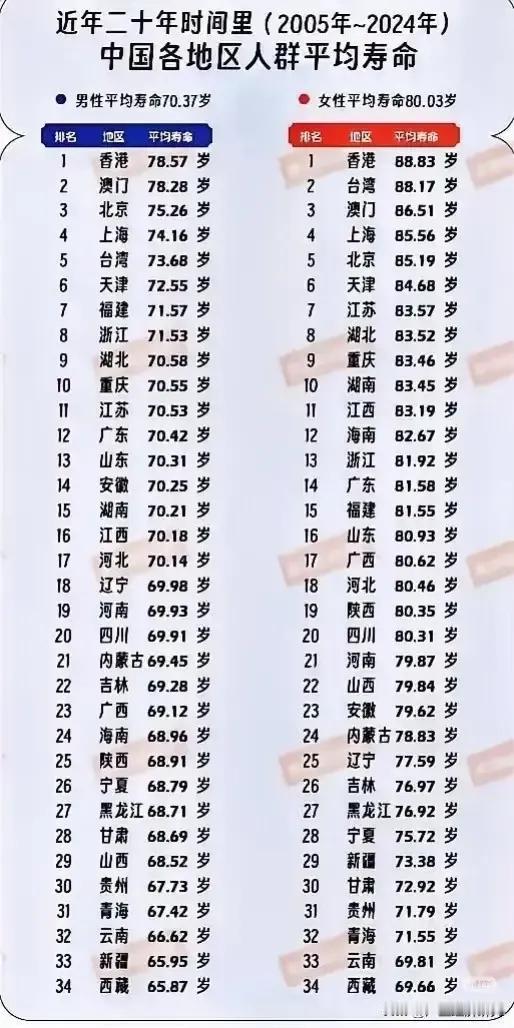 男人们是不是要累点
怎么看都是女人的寿命比男人的大
男人的平均寿命大概比女人的短