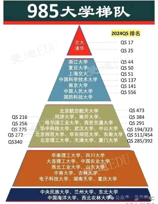 国防科大号称“军中清华”，实力自是极强的，与华五人同档也并不为过。从QS排名来看