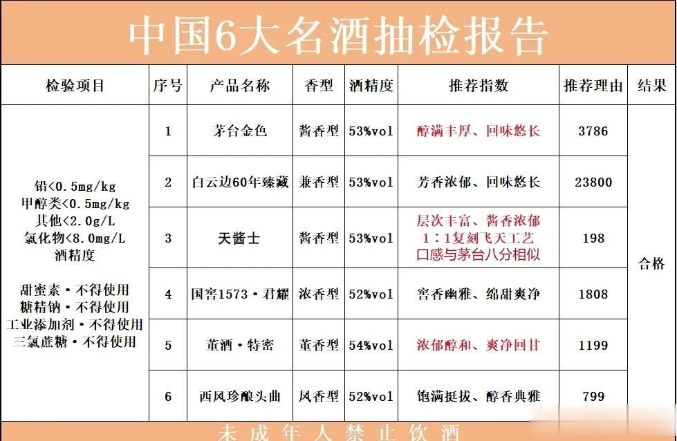 动真格了！央视曝光多款白酒造价，揭露行业乱象。据调查，仅有以下六款白酒为纯粮酿造