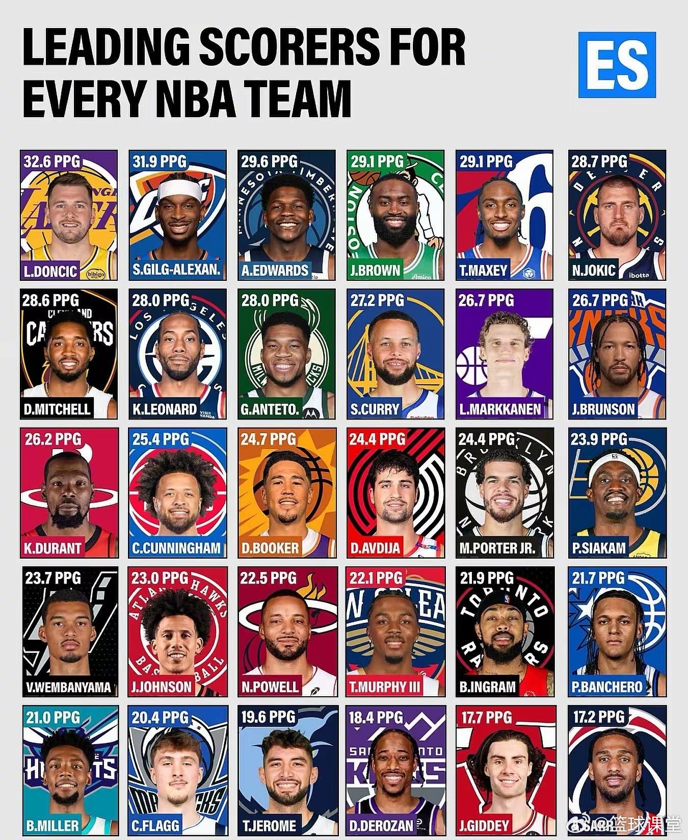 NBA各队的队内得分王数据！四个队的得分王场均得分不超过20分 