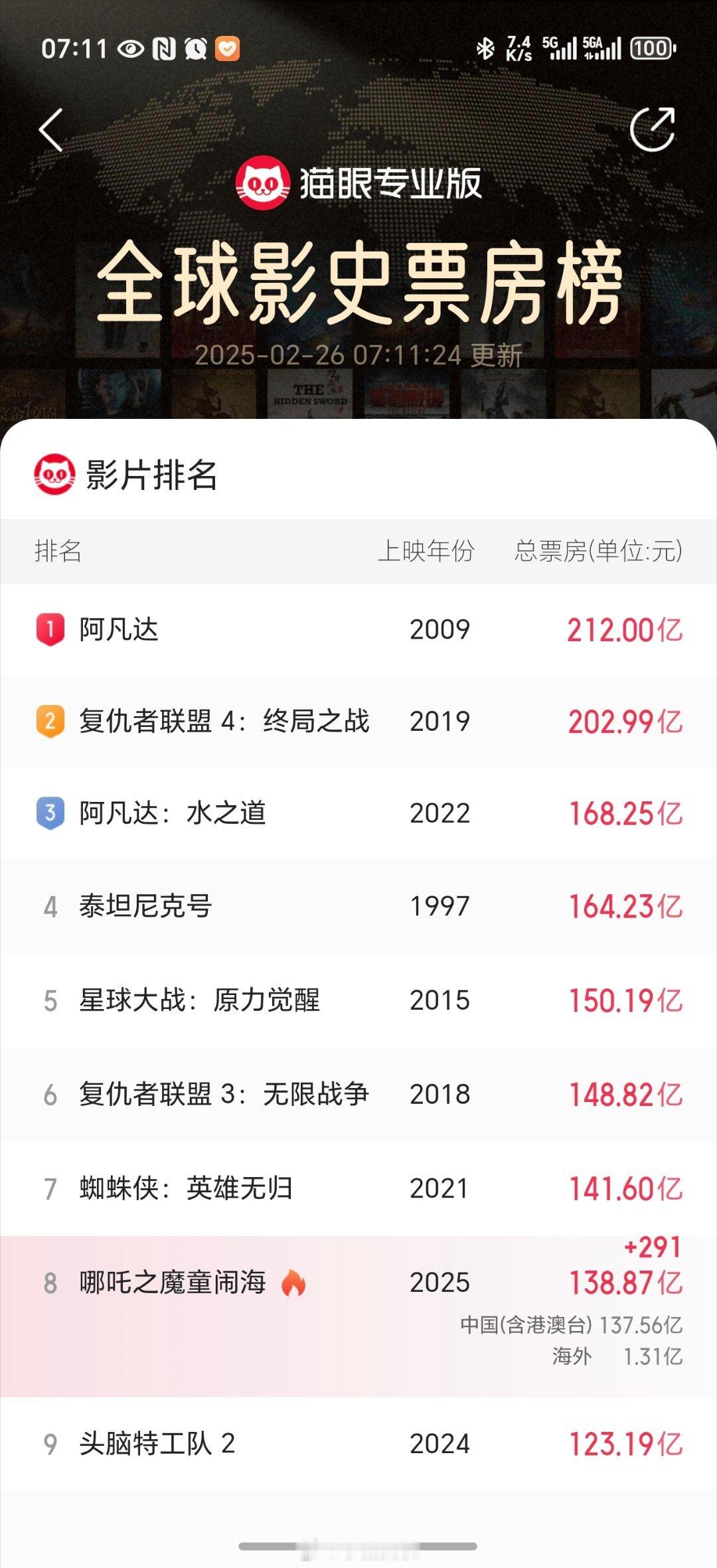 哪吒2预测票房下调至146亿 小哪吒这周应该可以到第七，海外票房还是太少了。 