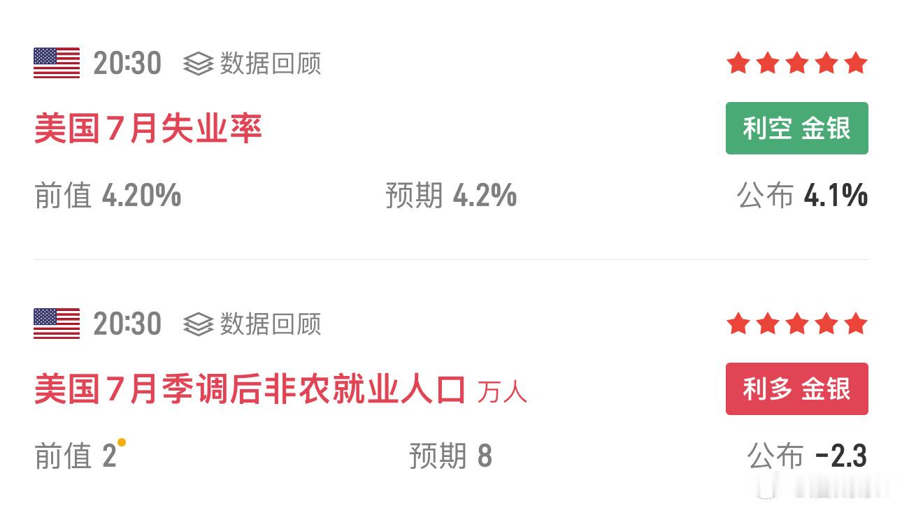万万没想到，7月非农直接干成负数，新增-2.3万，假数据满天飞哦🙄 