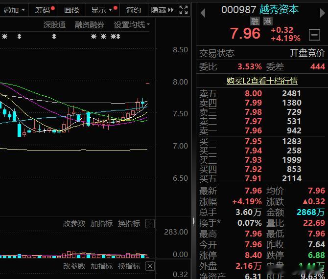 $越秀资本 sz000987$ 后市看涨，择机关注A股