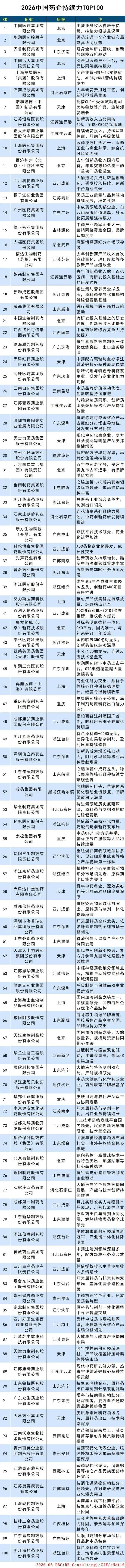 沈阳两家药企入围2026中国药企持续力Top100
 
本次榜单沈阳共有三生制药