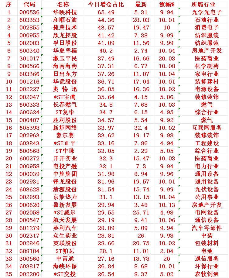 11月14日，增仓占比最多的35名单汇总一览

华映科技：今日增仓占比65.49
